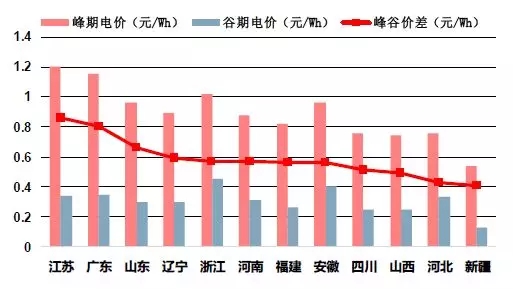 峰谷電價