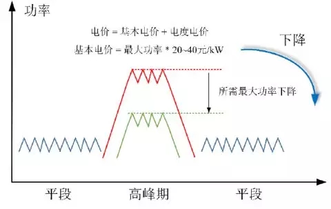 峰谷電價
