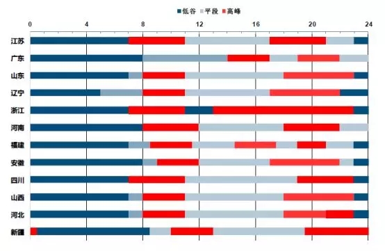 峰谷電價